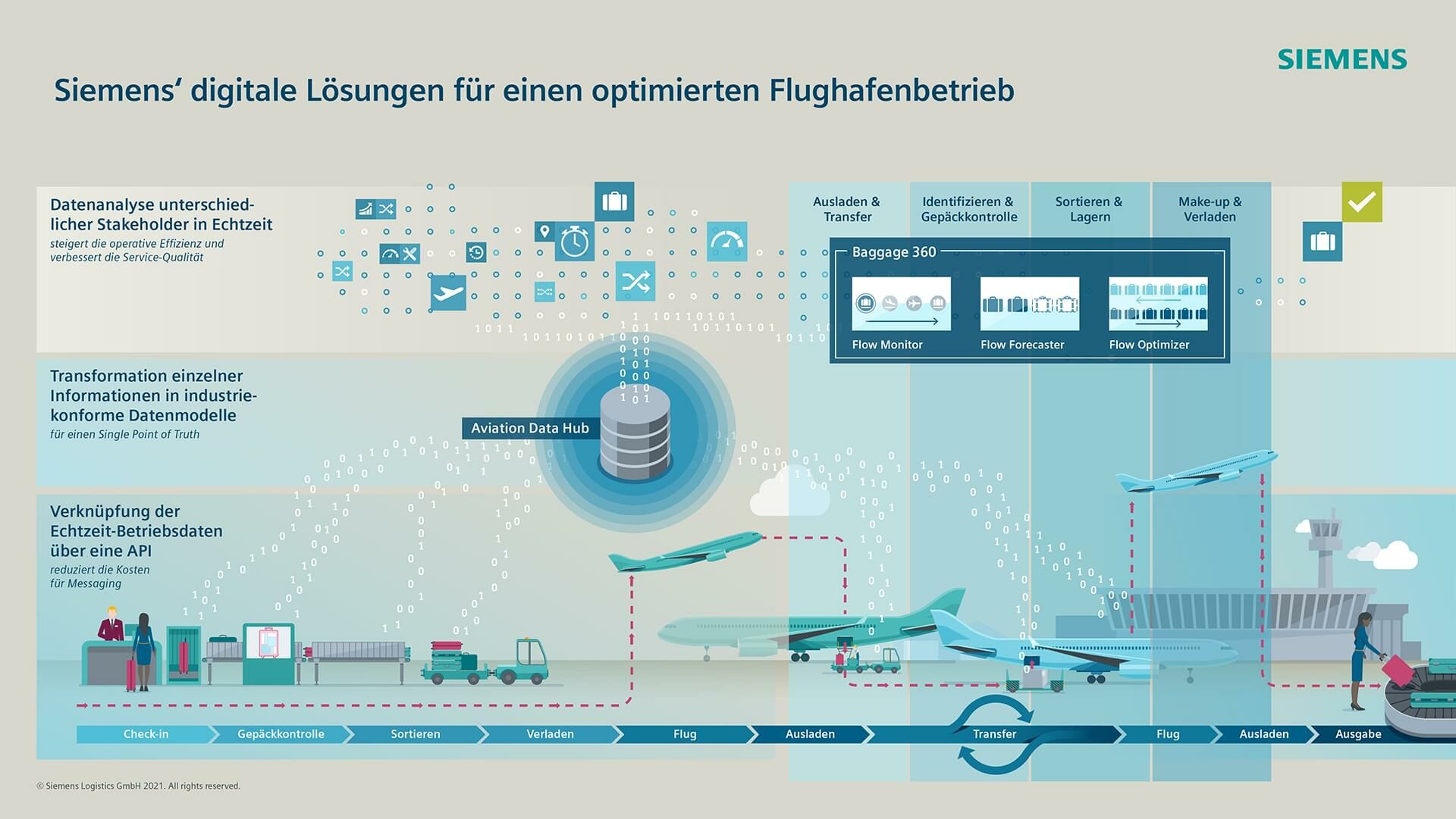 Infografik über die digitalen Lösungen für einen optimierten Flughafenbetrieb